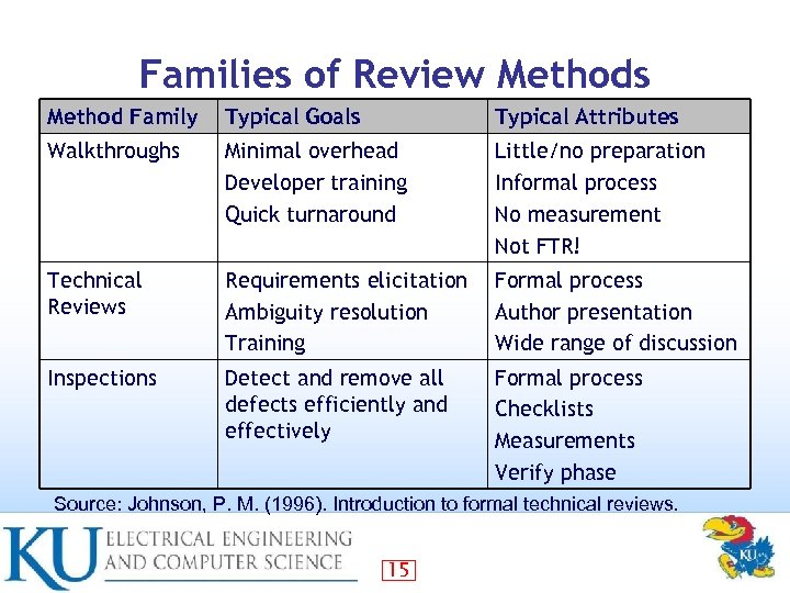 Families of Review Methods Method Family Typical Goals Typical Attributes Walkthroughs Minimal overhead Developer