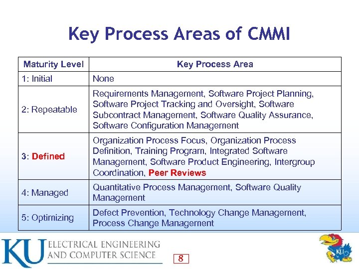 Key Process Areas of CMMI Maturity Level Key Process Area 1: Initial None 2: