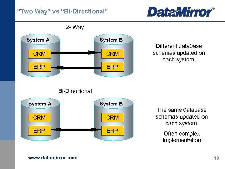 “Two Way” vs “Bi-Directional” 2 - Way System A System B CRM ERP Different