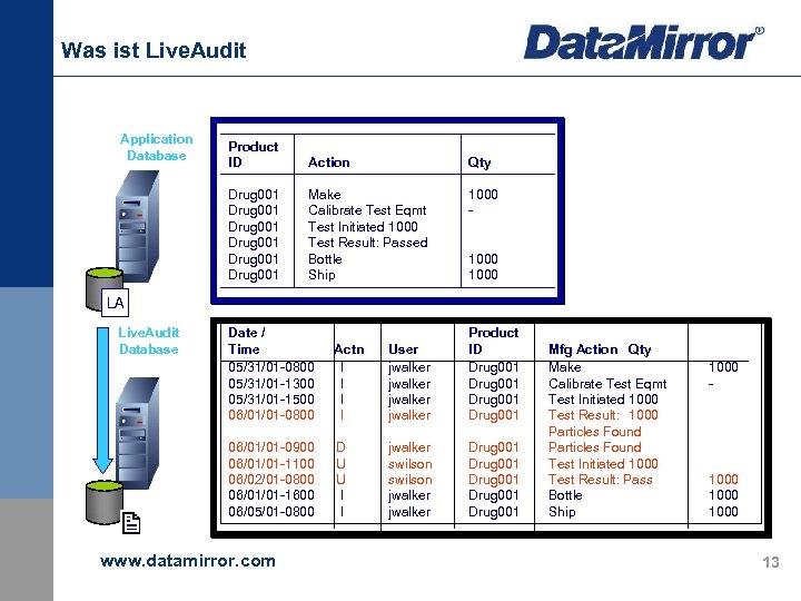 Was ist Live. Audit Application Database Product ID Action Qty Drug 001 Drug 001