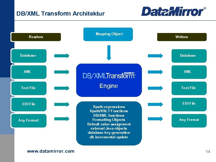 DB/XML Transform Architektur Readers Mapping Object Writers Database XML Text File EDI File Any