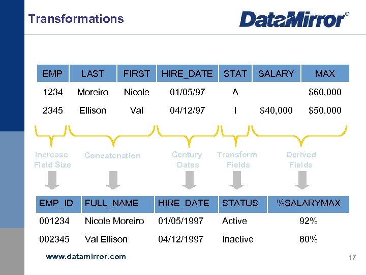 Transformations EMP LAST FIRST HIRE_DATE STAT SALARY MAX 1234 Moreiro Nicole 01/05/97 A $55,