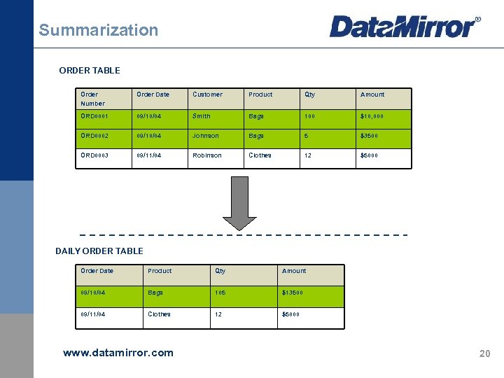 Summarization ORDER TABLE Order Number Order Date Customer Product Qty Amount ORD 0001 09/10/04