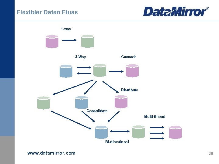 Flexibler Daten Fluss 1 -way 2 -Way Cascade Distribute Consolidate Multi-thread Bi-directional www. datamirror.