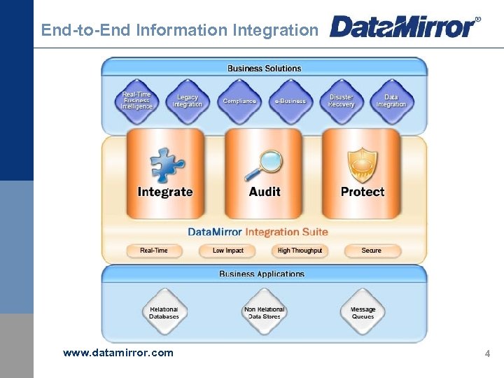 End-to-End Information Integration www. datamirror. com 4 