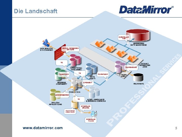 Die Landschaft www. datamirror. com 5 