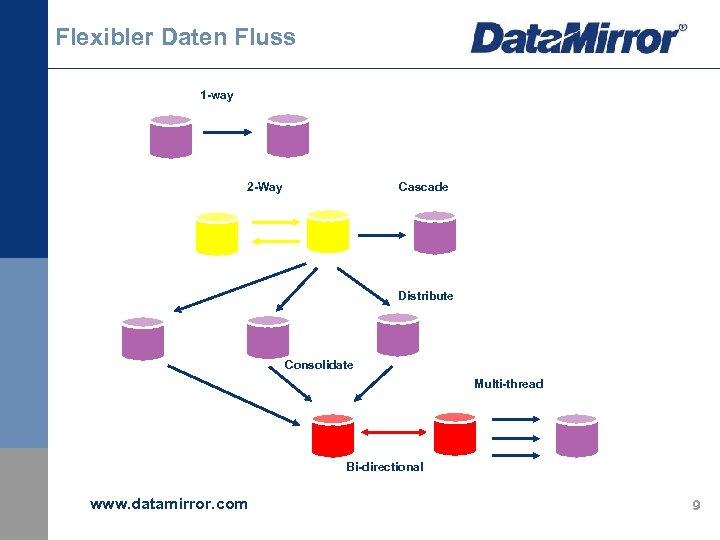 Flexibler Daten Fluss 1 -way 2 -Way Cascade Distribute Consolidate Multi-thread Bi-directional www. datamirror.