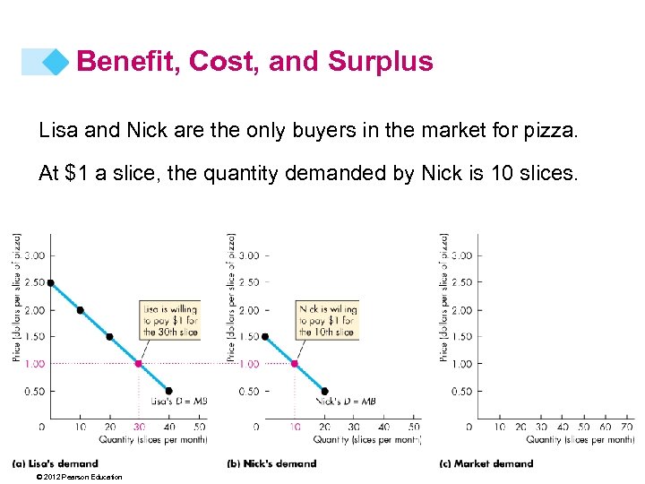 Benefit, Cost, and Surplus Lisa and Nick are the only buyers in the market