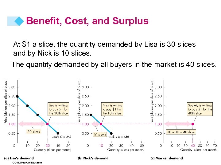 Benefit, Cost, and Surplus At $1 a slice, the quantity demanded by Lisa is
