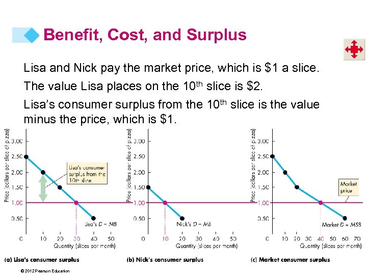 Benefit, Cost, and Surplus Lisa and Nick pay the market price, which is $1