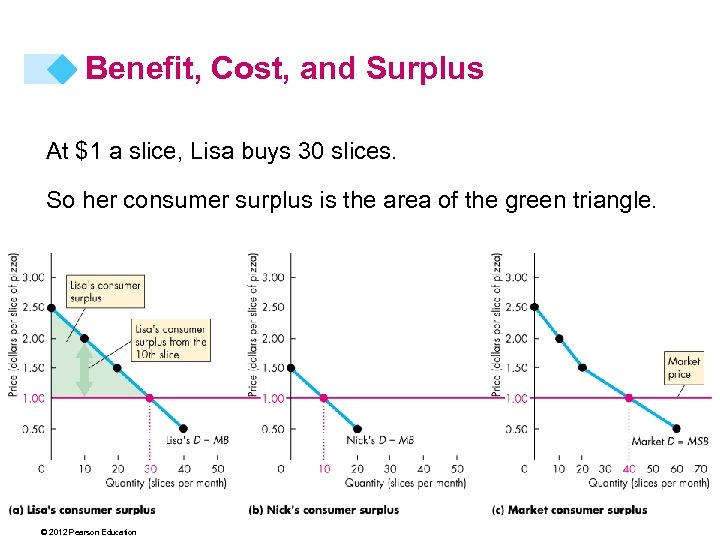 Benefit, Cost, and Surplus At $1 a slice, Lisa buys 30 slices. So her