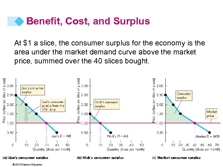 Benefit, Cost, and Surplus At $1 a slice, the consumer surplus for the economy
