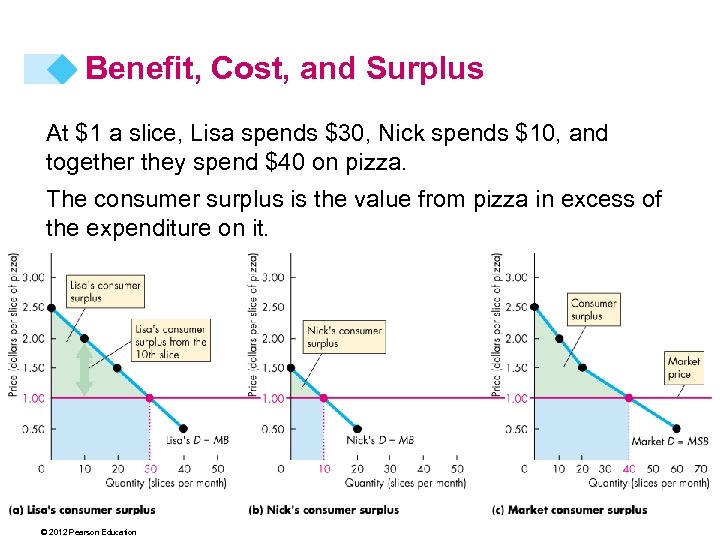 Benefit, Cost, and Surplus At $1 a slice, Lisa spends $30, Nick spends $10,