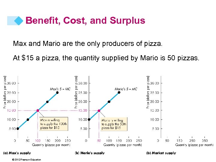 Benefit, Cost, and Surplus Max and Mario are the only producers of pizza. At