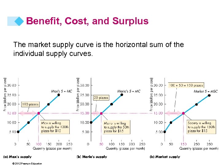 Benefit, Cost, and Surplus The market supply curve is the horizontal sum of the