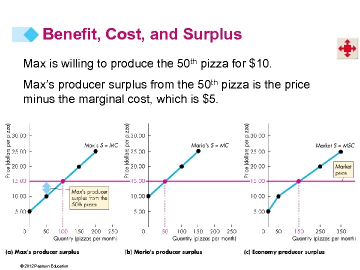 Benefit, Cost, and Surplus Max is willing to produce the 50 th pizza for