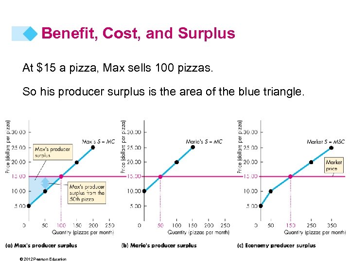 Benefit, Cost, and Surplus At $15 a pizza, Max sells 100 pizzas. So his