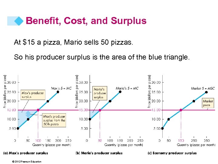 Benefit, Cost, and Surplus At $15 a pizza, Mario sells 50 pizzas. So his
