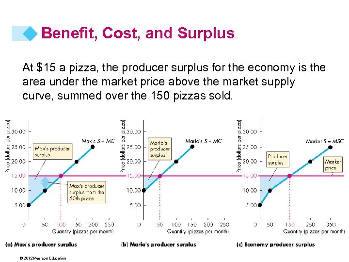 Benefit, Cost, and Surplus At $15 a pizza, the producer surplus for the economy