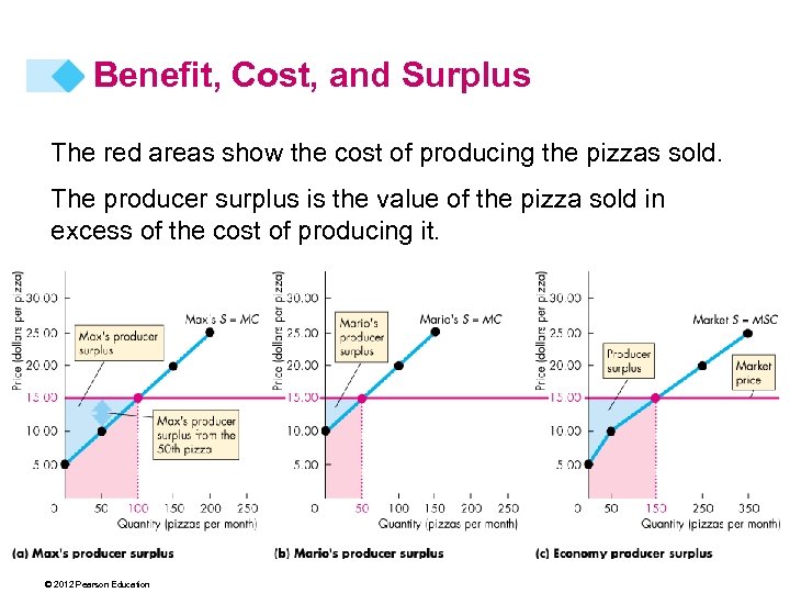 Benefit, Cost, and Surplus The red areas show the cost of producing the pizzas