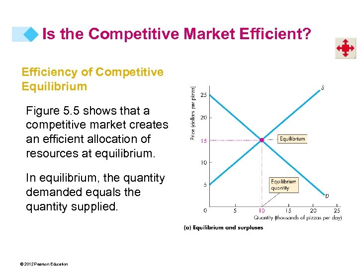 Is the Competitive Market Efficient? Efficiency of Competitive Equilibrium Figure 5. 5 shows that