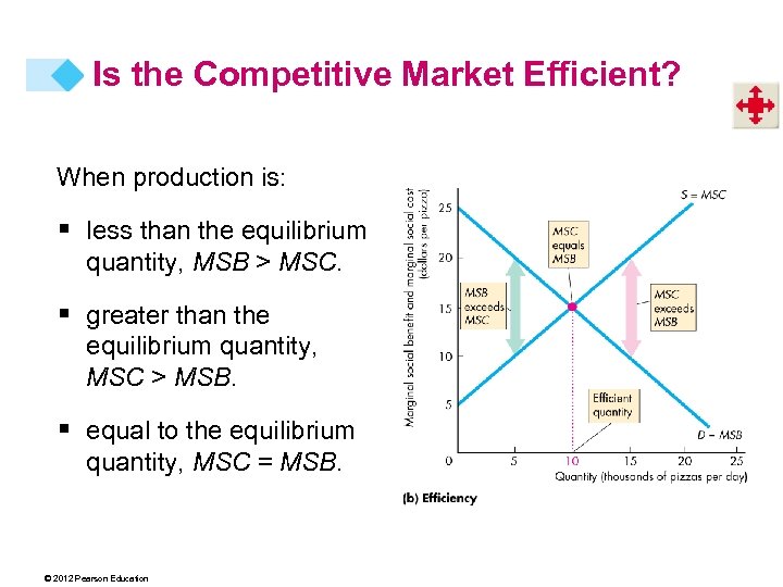 Is the Competitive Market Efficient? When production is: § less than the equilibrium quantity,