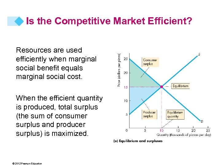 Is the Competitive Market Efficient? Resources are used efficiently when marginal social benefit equals