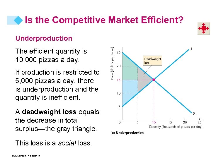 Is the Competitive Market Efficient? Underproduction The efficient quantity is 10, 000 pizzas a