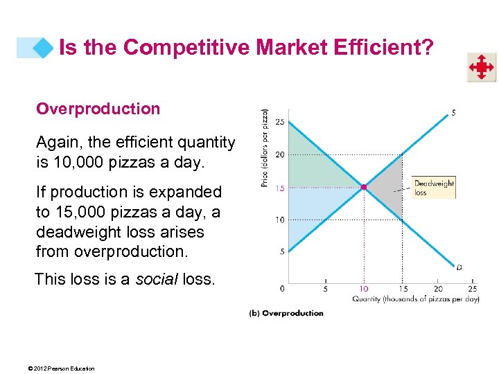 Is the Competitive Market Efficient? Overproduction Again, the efficient quantity is 10, 000 pizzas