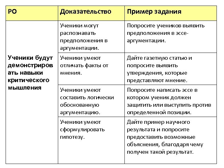 РО Пример задания Ученики могут распознавать предположения в аргументации. Ученики будут демонстриров ать навыки