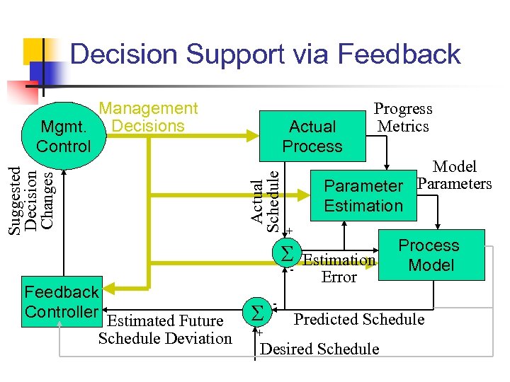 Decision Support via Feedback Actual Process Actual Schedule Suggested Decision Changes Management Mgmt. Decisions