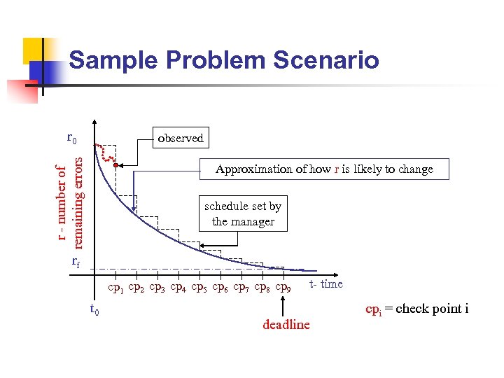Sample Problem Scenario r 0 r - number of remaining errors observed Approximation of