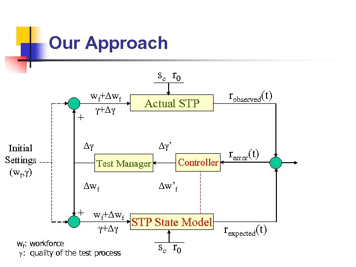 Our Approach s c r 0 + Initial Settings (wf, ) wf+ wf +