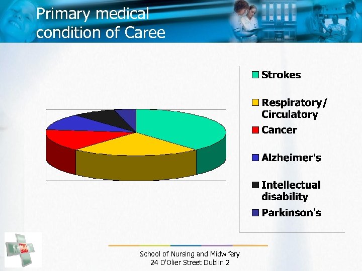 Primary medical condition of Caree School of Nursing and Midwifery 24 D'Olier Street Dublin