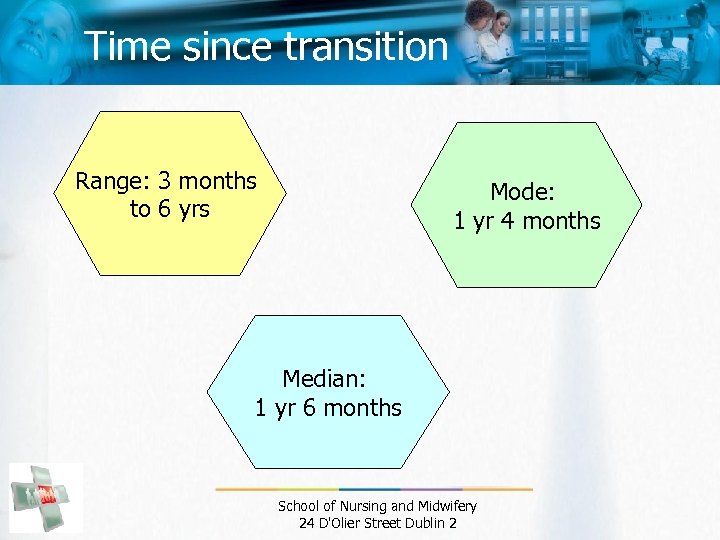 Time since transition Range: 3 months to 6 yrs Mode: 1 yr 4 months