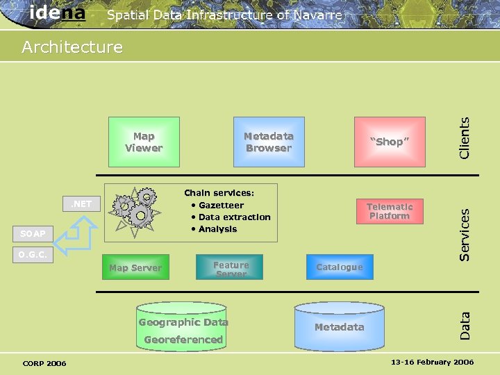 “Shop” Chain services: • Gazetteer • Data extraction • Analysis SOAP Telematic Platform O.
