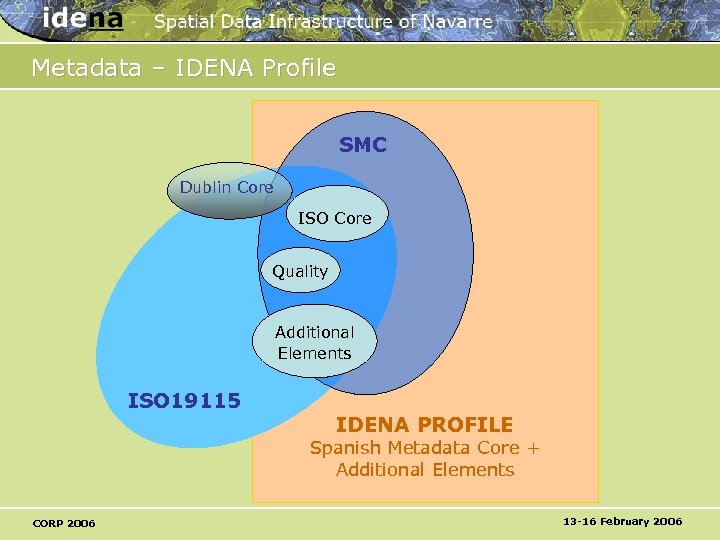 Metadata – IDENA Profile SMC Dublin Core ISO Core Quality Additional Elements ISO 19115