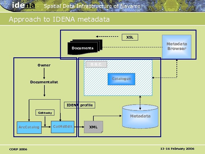 Approach to IDENA metadata XSL Metadata Browser Documents O. G. C. Owner Catalogue Documentalist