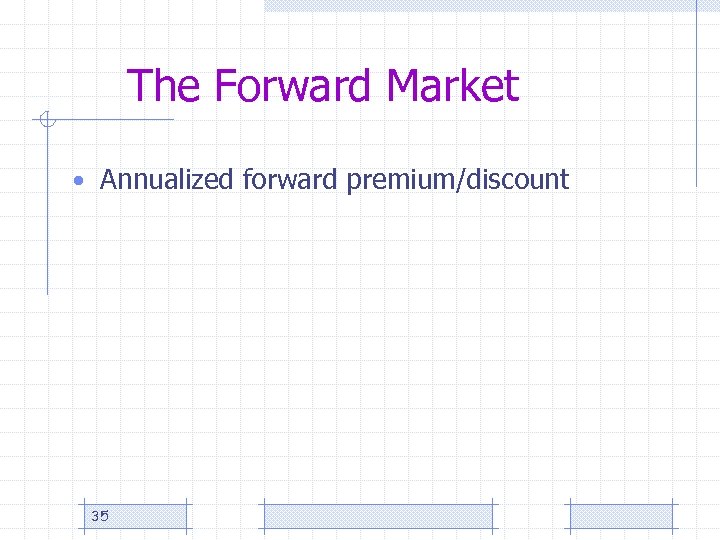 The Forward Market • Annualized forward premium/discount 35 