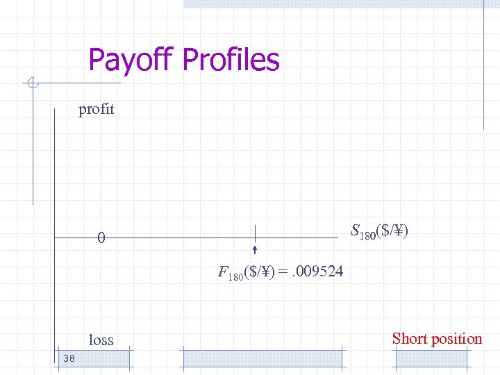 Payoff Profiles profit S 180($/¥) 0 F 180($/¥) =. 009524 loss 38 Short position