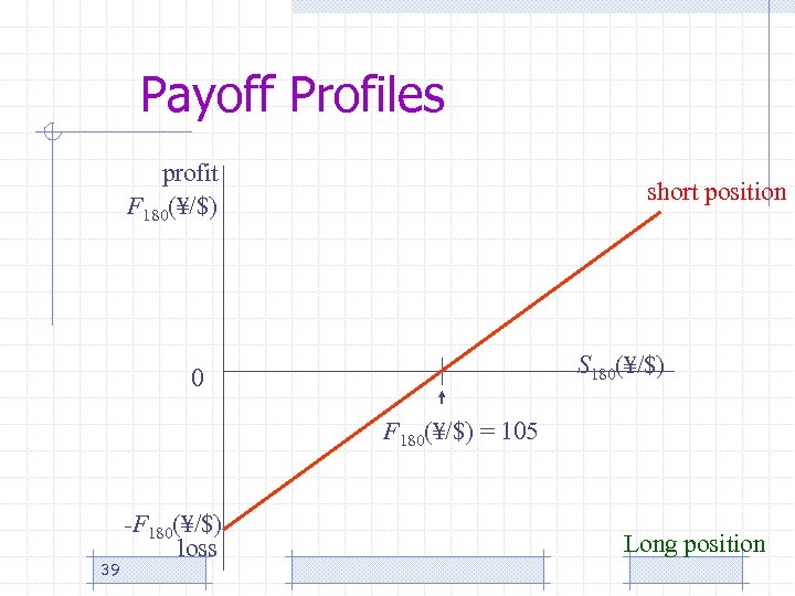 Payoff Profiles profit F 180(¥/$) short position S 180(¥/$) 0 F 180(¥/$) = 105