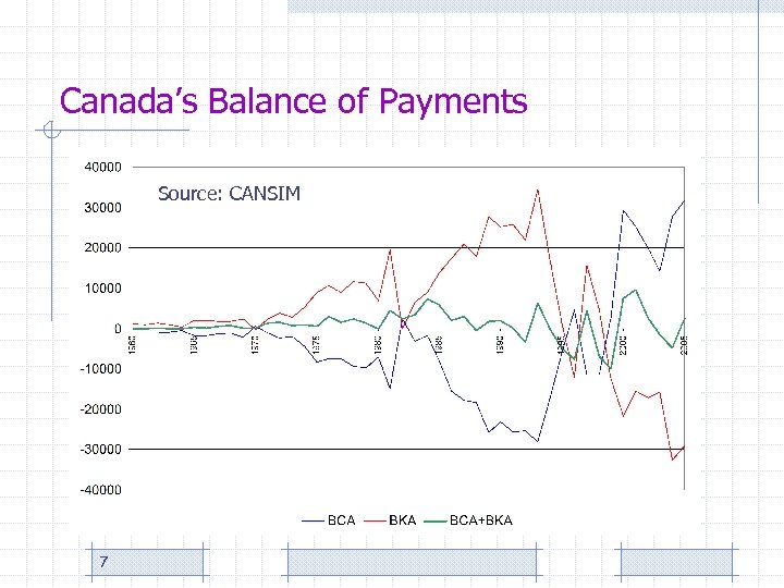 Canada’s Balance of Payments Source: CANSIM 7 