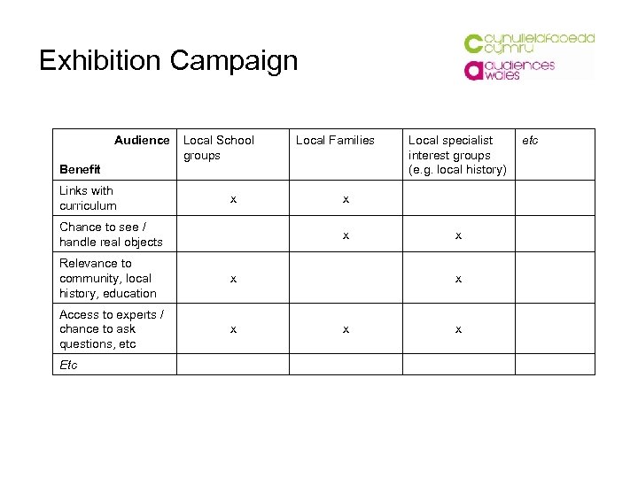 Exhibition Campaign Audience Local School groups Local Families Benefit Links with curriculum x Chance
