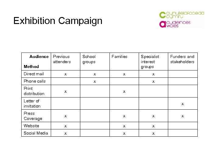 Exhibition Campaign Audience Previous attenders School groups Families Method Direct mail x Phone calls