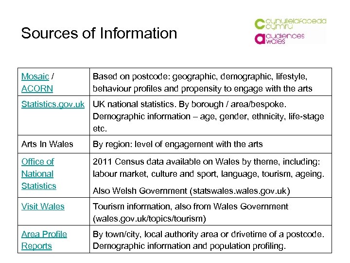Sources of Information Mosaic / ACORN Based on postcode: geographic, demographic, lifestyle, behaviour profiles