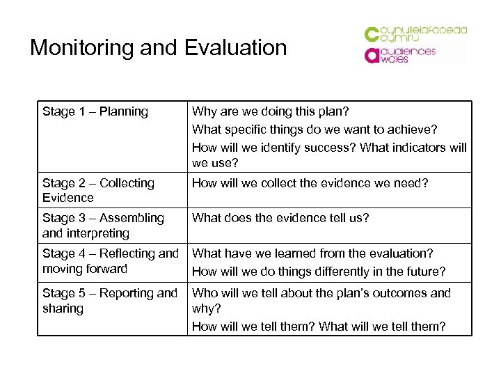 Monitoring and Evaluation Stage 1 – Planning Why are we doing this plan? What