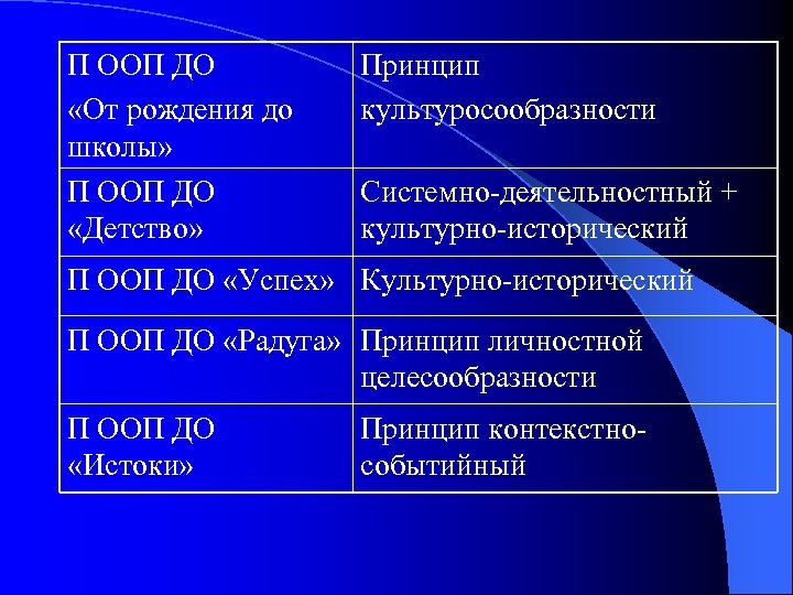П ООП ДО «От рождения до школы» П ООП ДО «Детство» Принцип культуросообразности Системно-деятельностный