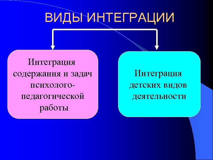 ВИДЫ ИНТЕГРАЦИИ Интеграция содержания и задач психологопедагогической работы Интеграция детских видов деятельности 