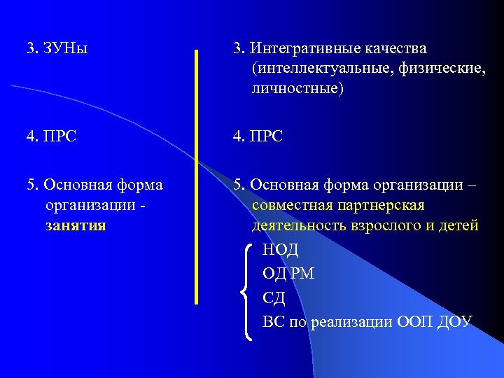 3. ЗУНы 3. Интегративные качества (интеллектуальные, физические, личностные) 4. ПРС 5. Основная форма организации