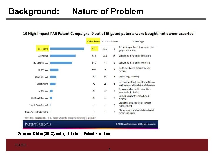 Background: Nature of Problem Firm Logo Source: Chien (2013), using data from Patent Freedom